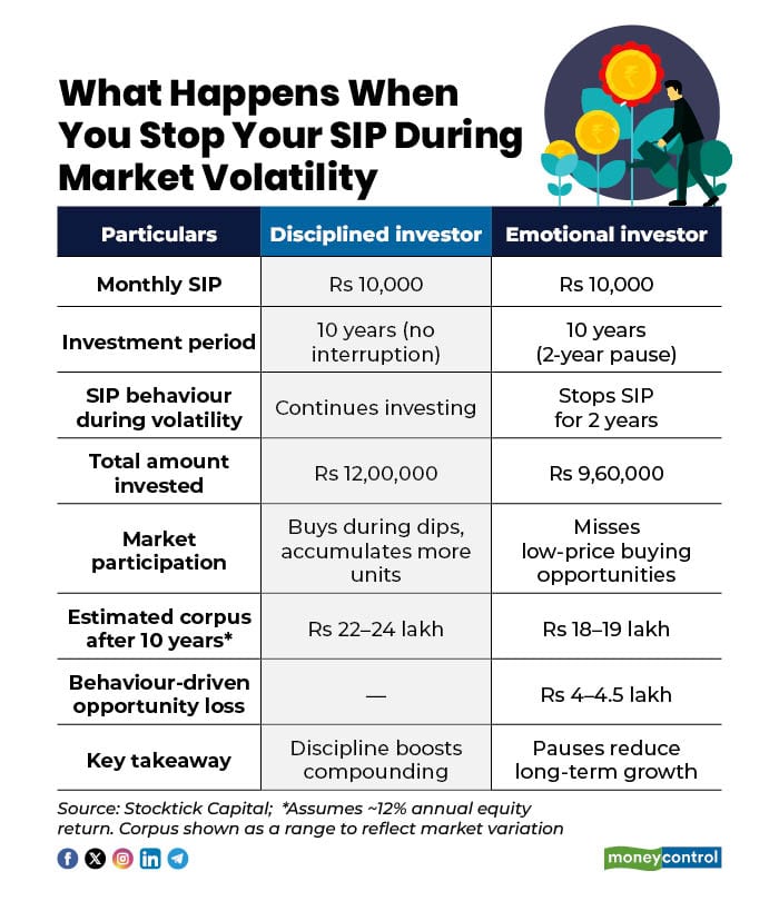 What Happens When You Stop Your SIP During Market Volatility