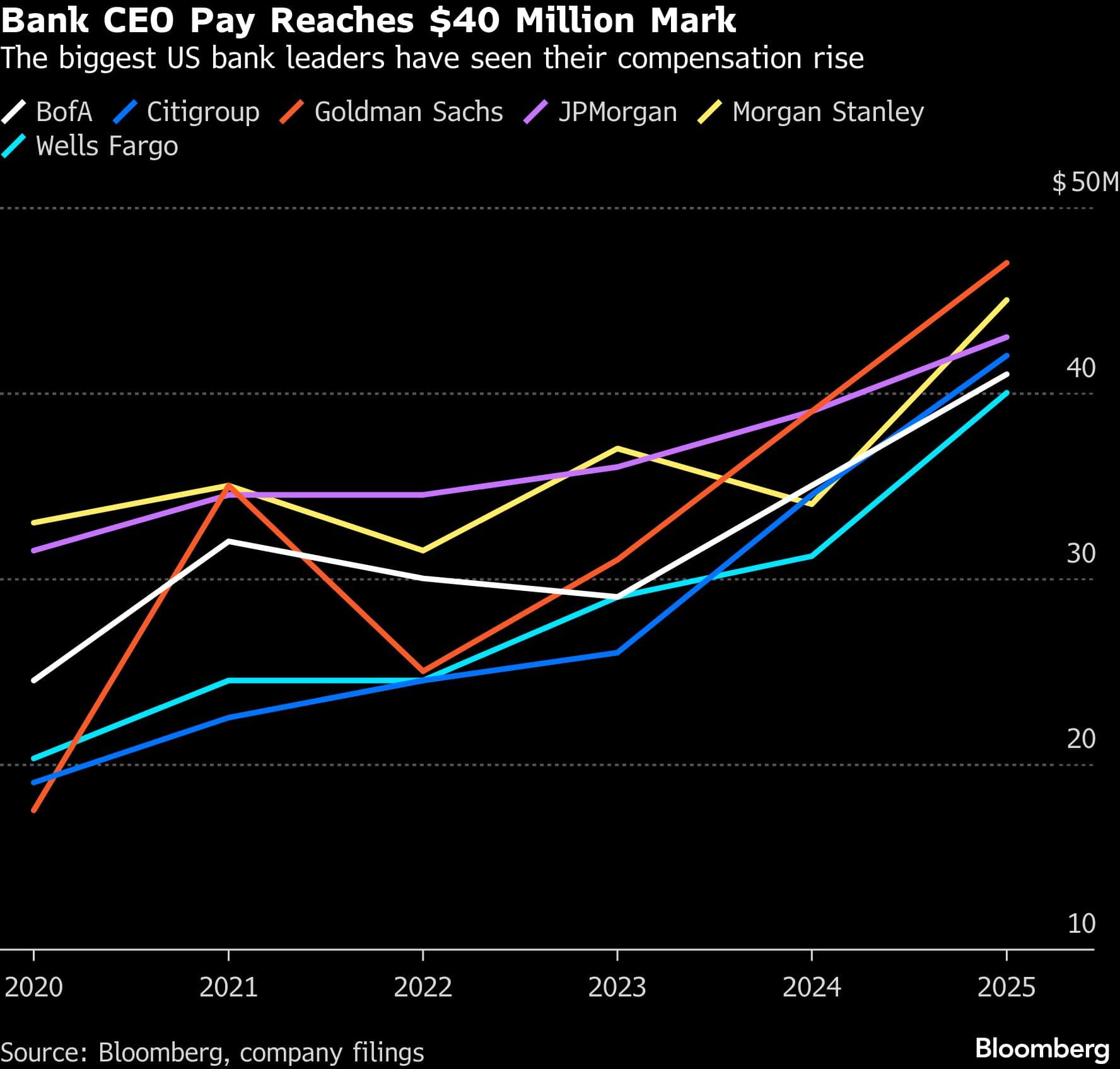 Bank CEO Pay Reaches $40 Million Mark | The biggest US bank leaders have seen their compensation rise