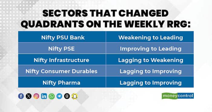 Sectors-Weekly-RRG