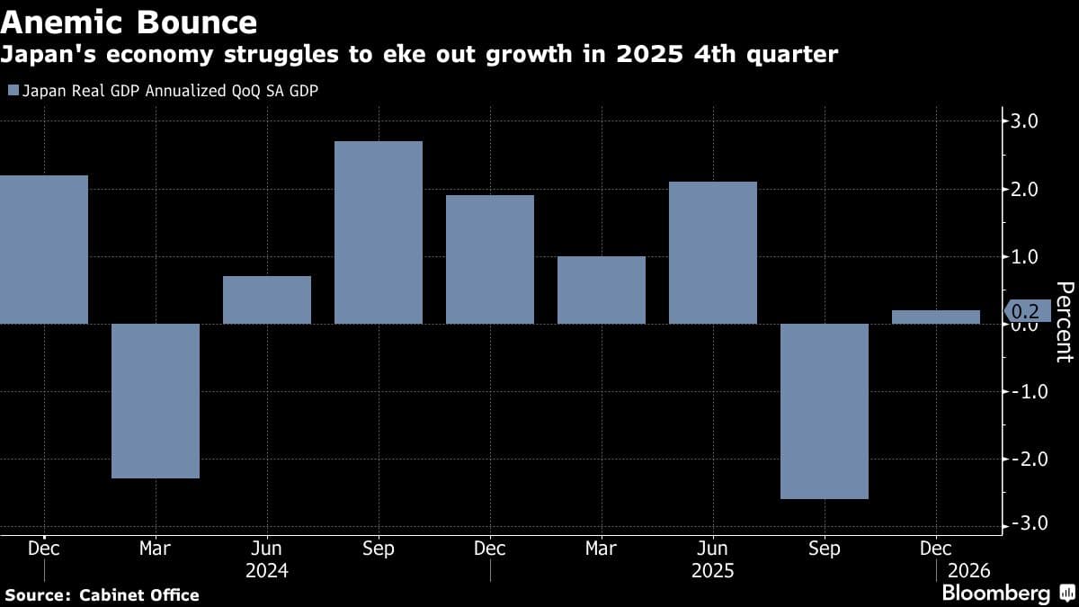 Anemic Bounce | Japan's economy struggles to eke out growth in 2025 4th quarter
