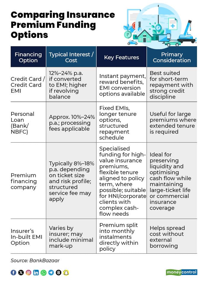 Comparing Insurance Premium Funding