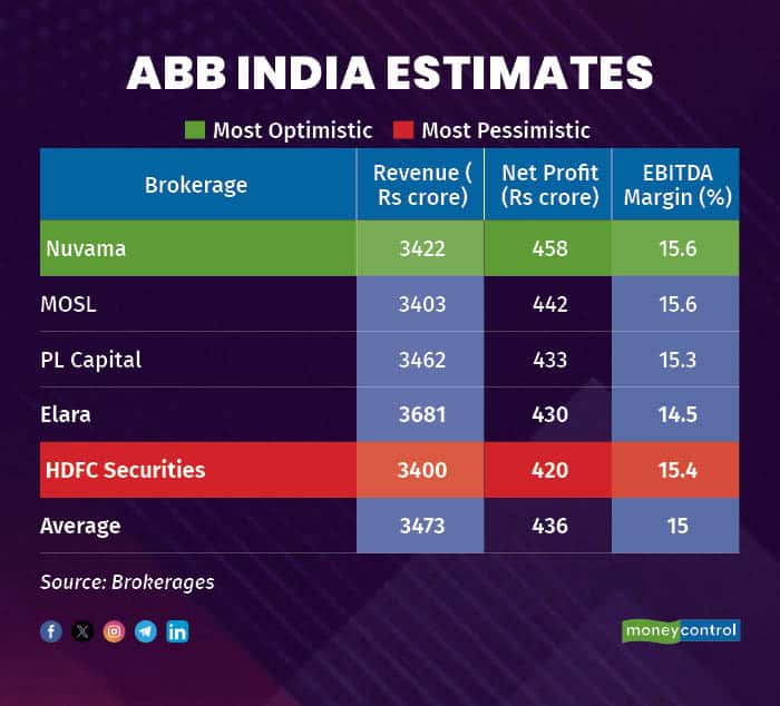 ABB India estimates