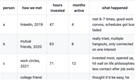 Bengaluru man uses Excel to measure social life, shares 6 years of data: 'New friends are negative ROI'