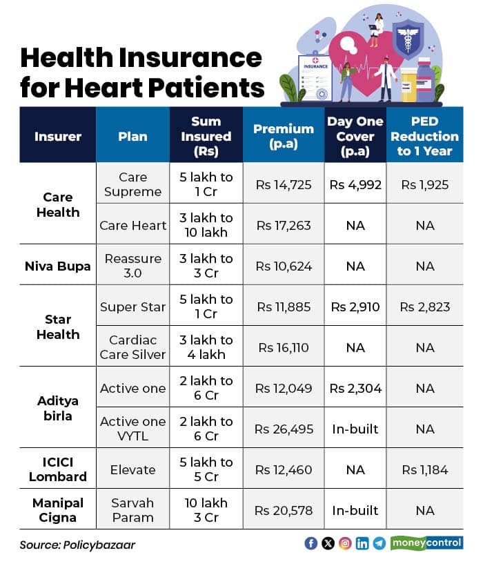 Health Insurance for Heart Patients