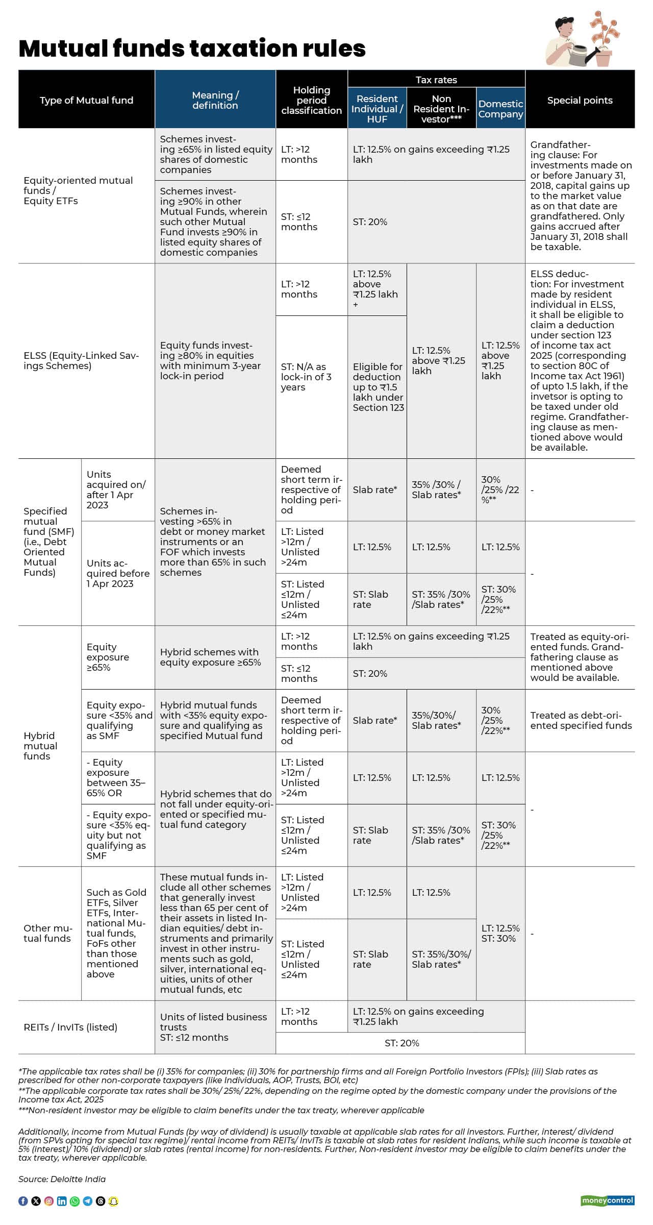 Mutual funds taxation rules