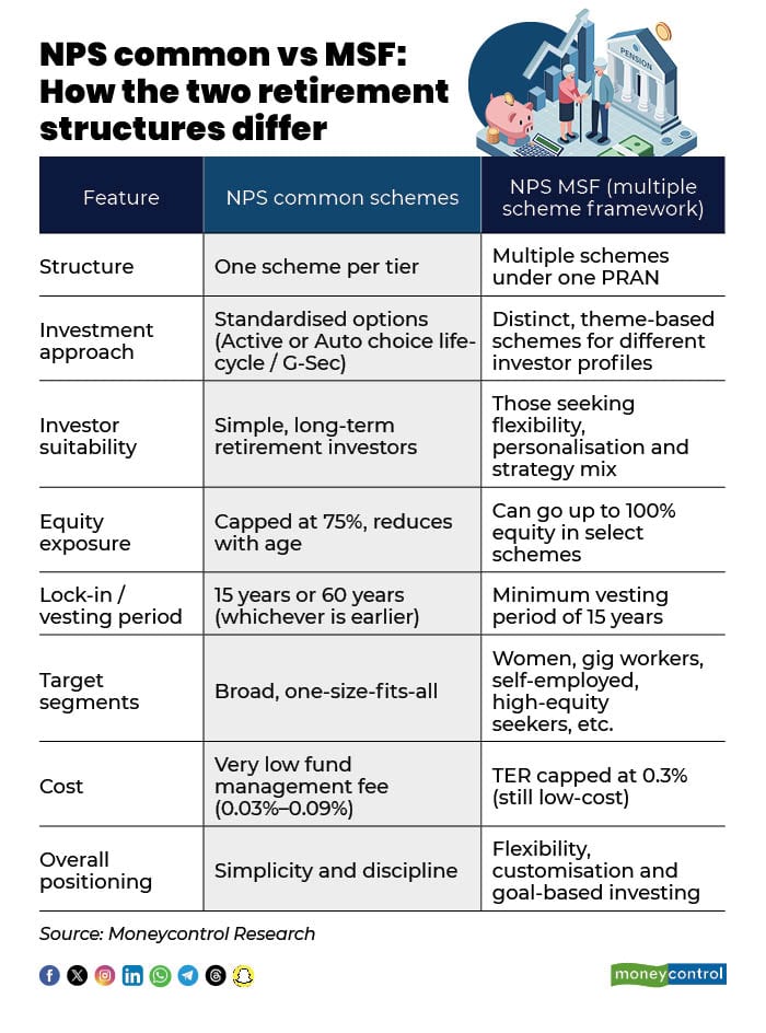NPS common vs MSF How the two retirement structures differ