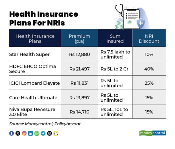 Health Insurance for NRIs