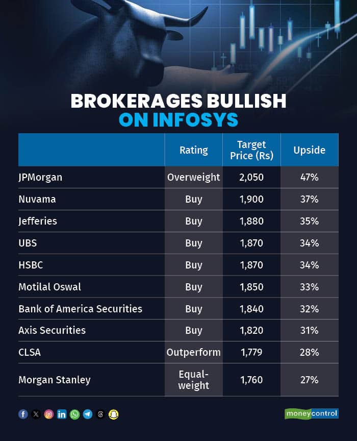 Brokerages bullish