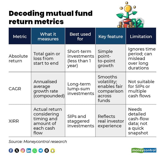 Decoding mutual fund return metrics