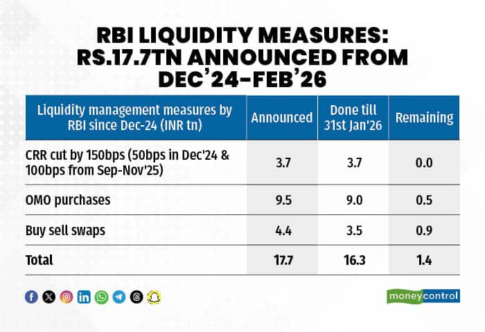 RBI liquidity measures