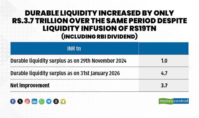 Durable liquidity increased by only