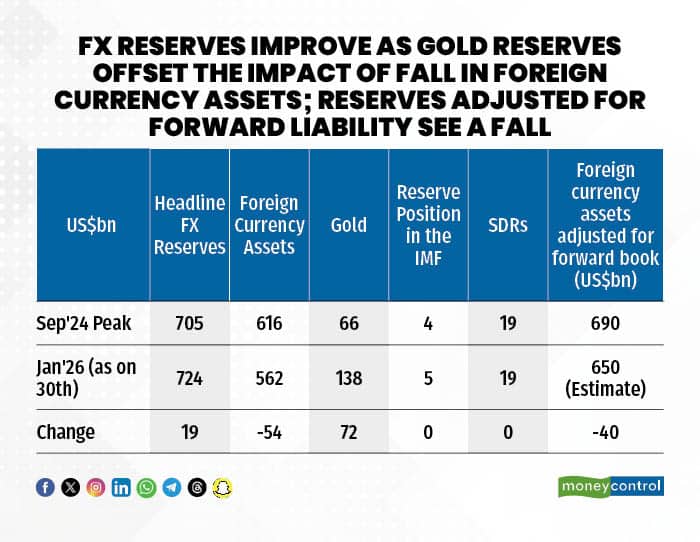 FX Reserves improve as gold reserves