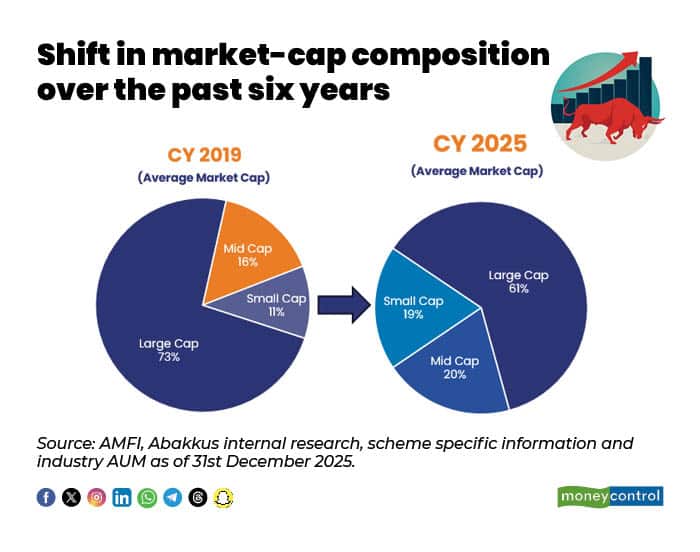 Shift in market-cap composition over the past six years