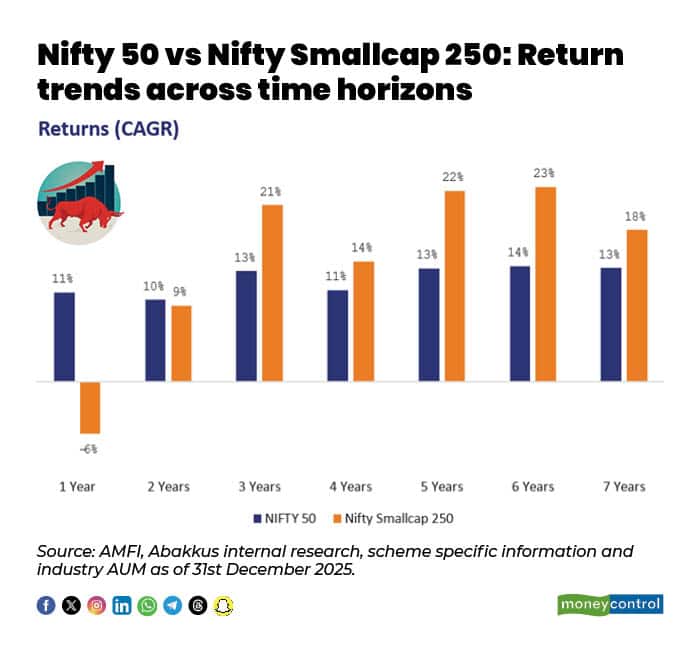 Nifty 50 vs Nifty Smallcap 250Return trends across time horizons