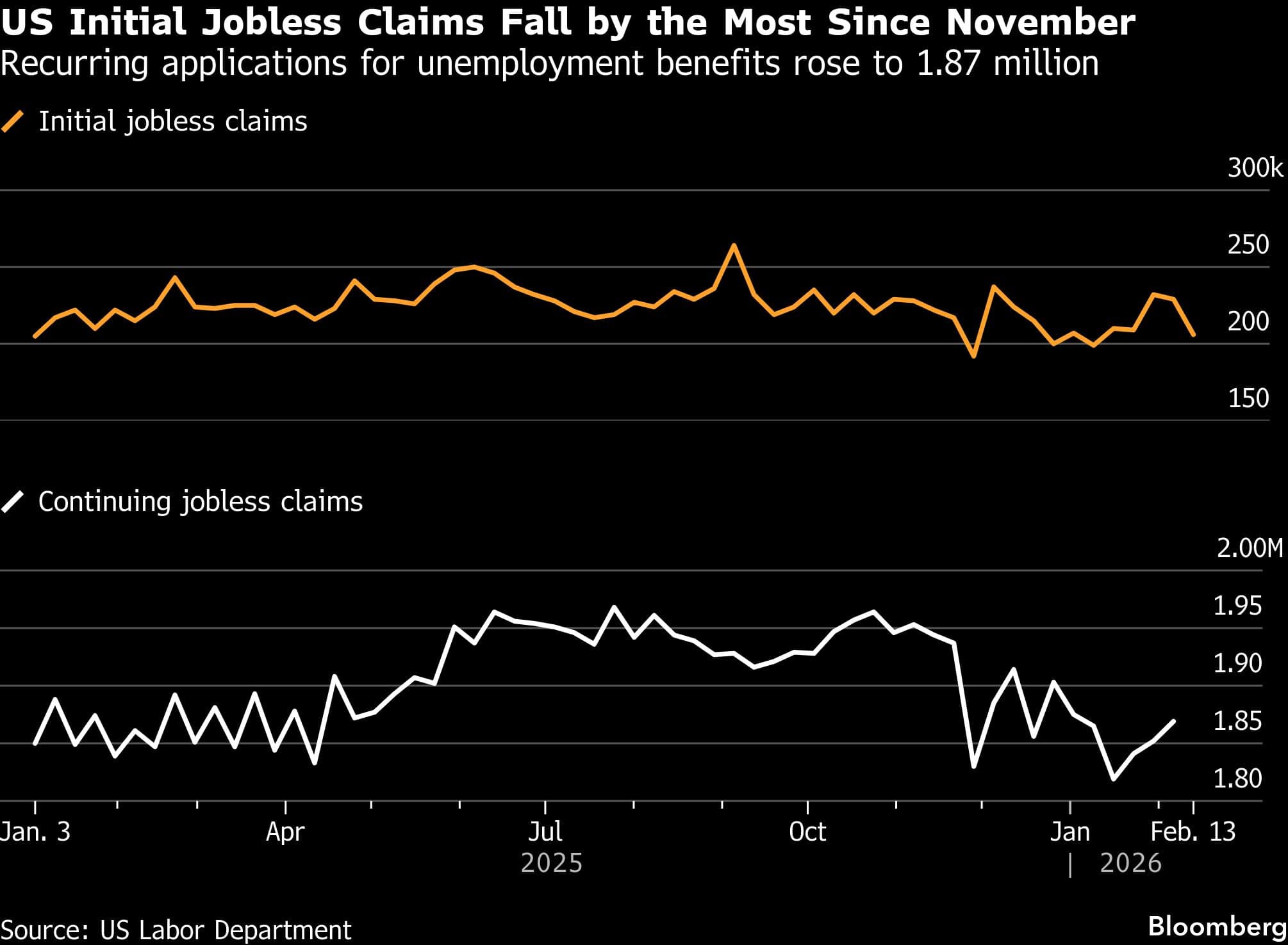 US Initial Jobless Claims Fall by the Most Since November | Recurring applications for unemployment benefits rose to 1.87 million