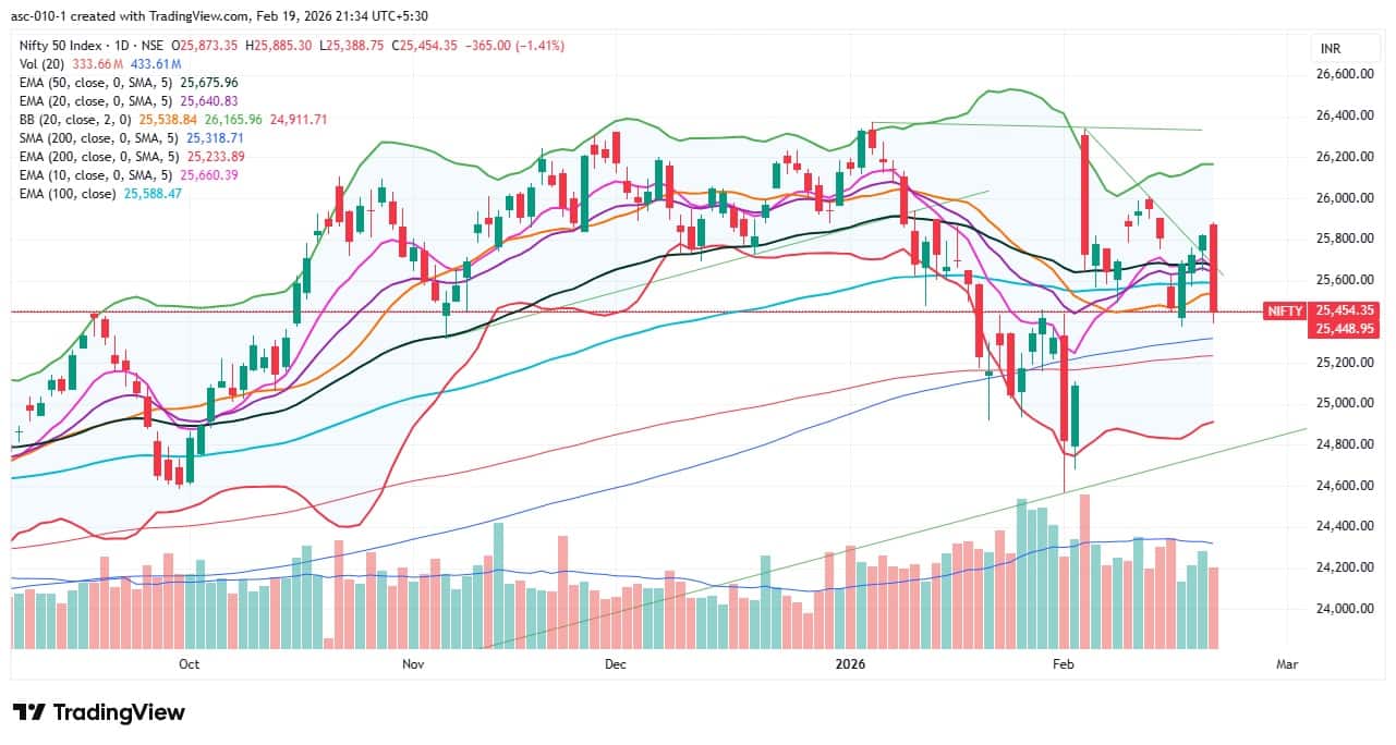 Trade setup for February 20: Top 15 things to know before the opening bell