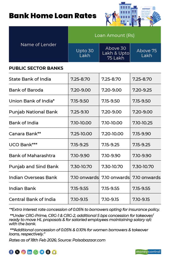 Bank Home Loan Rates
