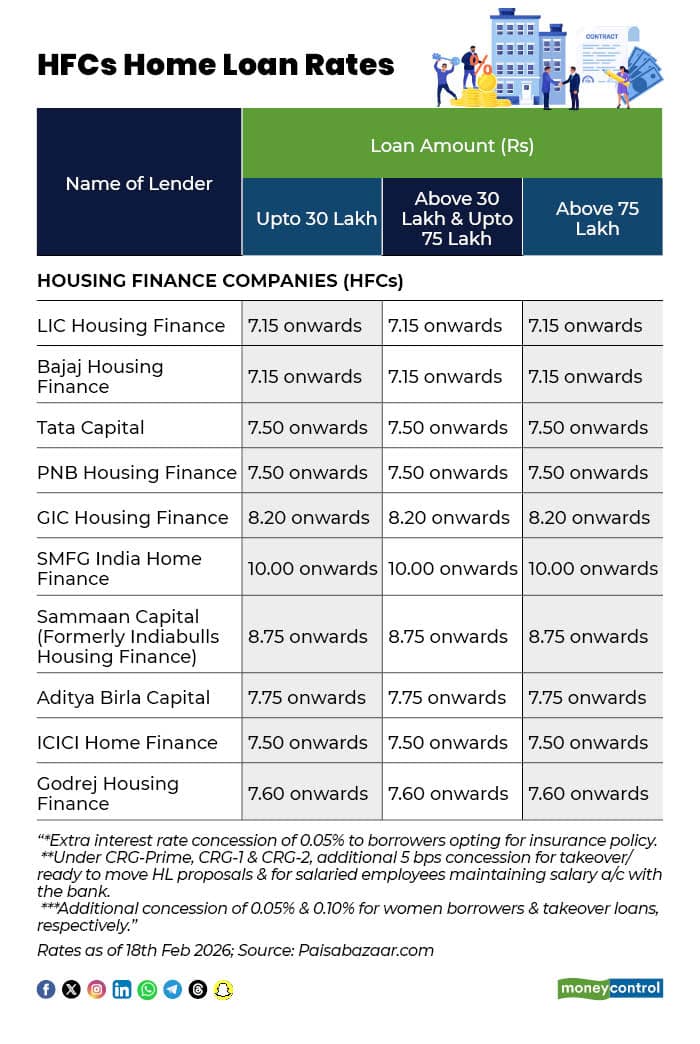 HFCs Home Loan Rates
