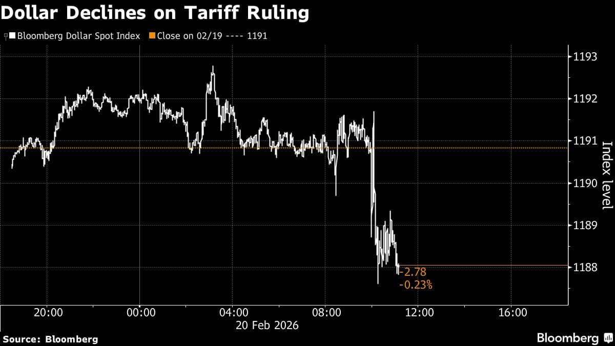 Dollar Declines on Tariff Ruling