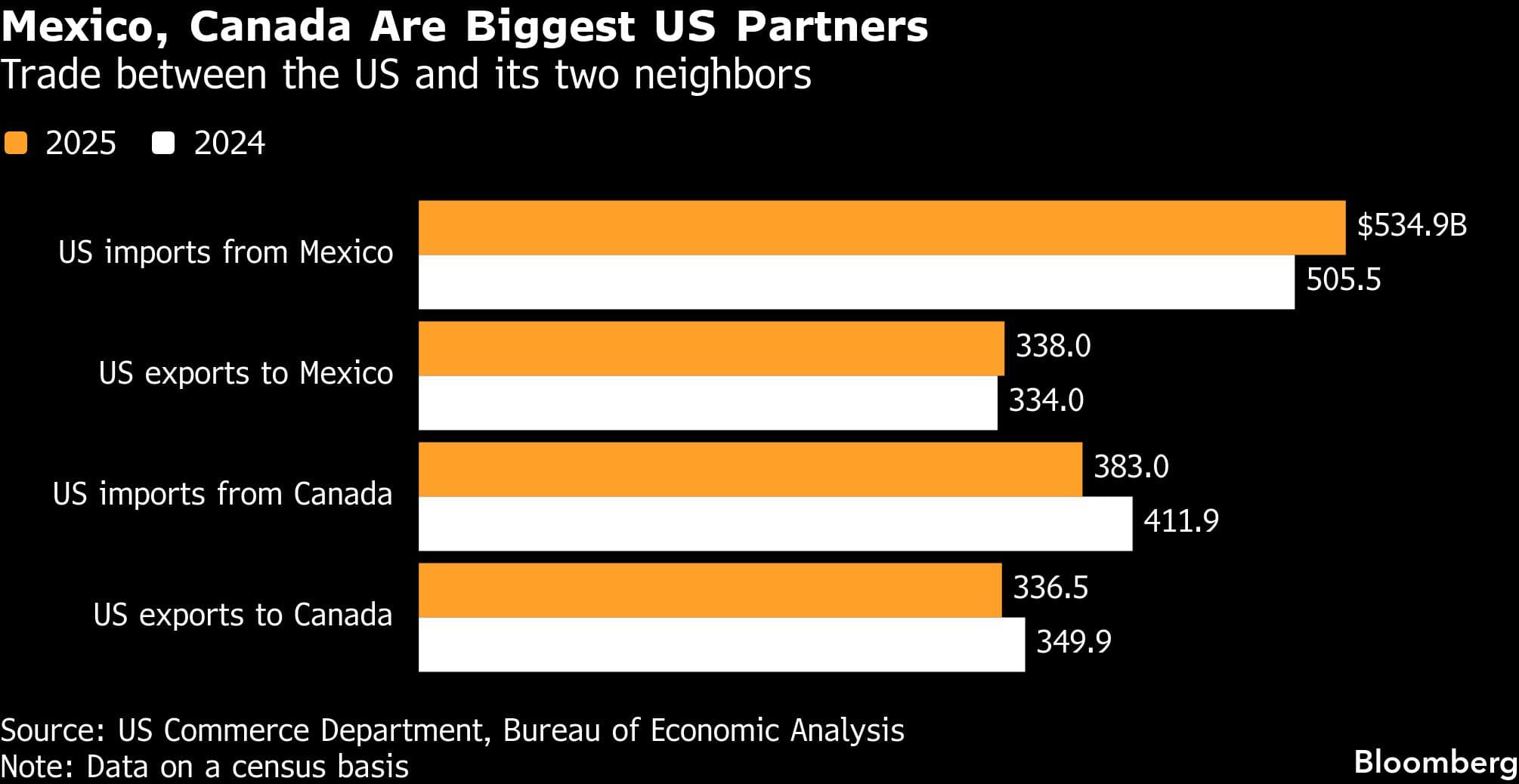Mexico, Canada Are Biggest US Partners | Trade between the US and its two neighbors