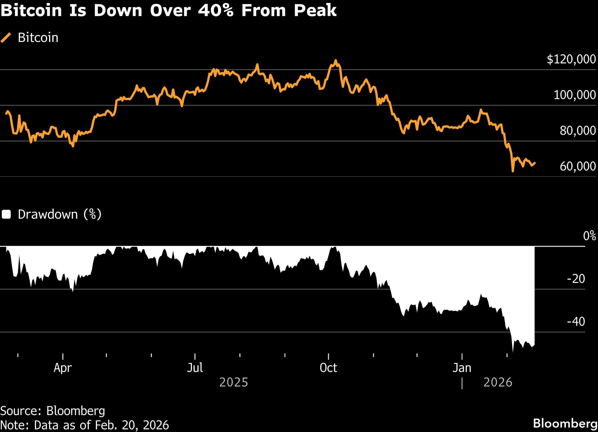 Bitcoin Is Down Over 40% From Peak