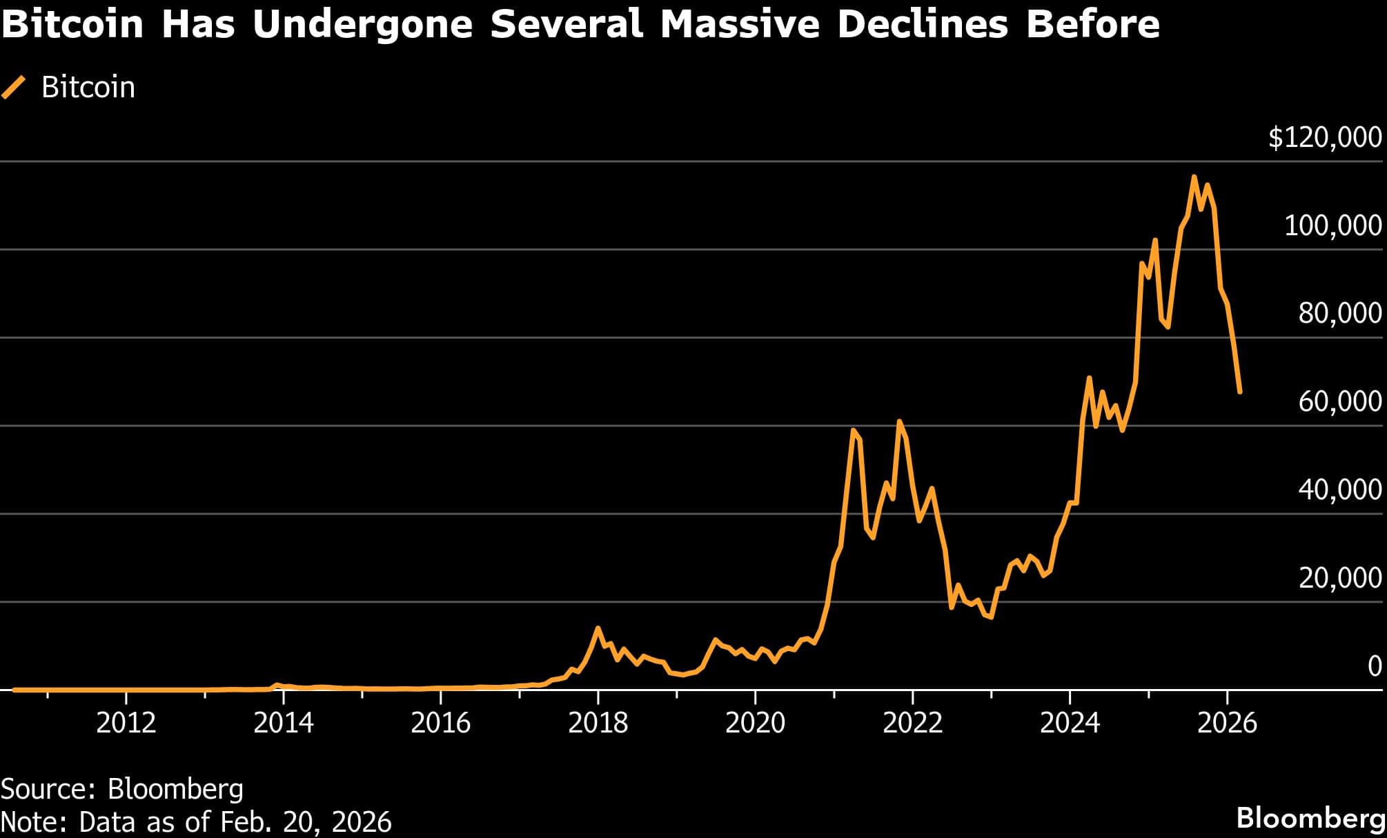 Bitcoin Has Undergone Several Massive Declines Before