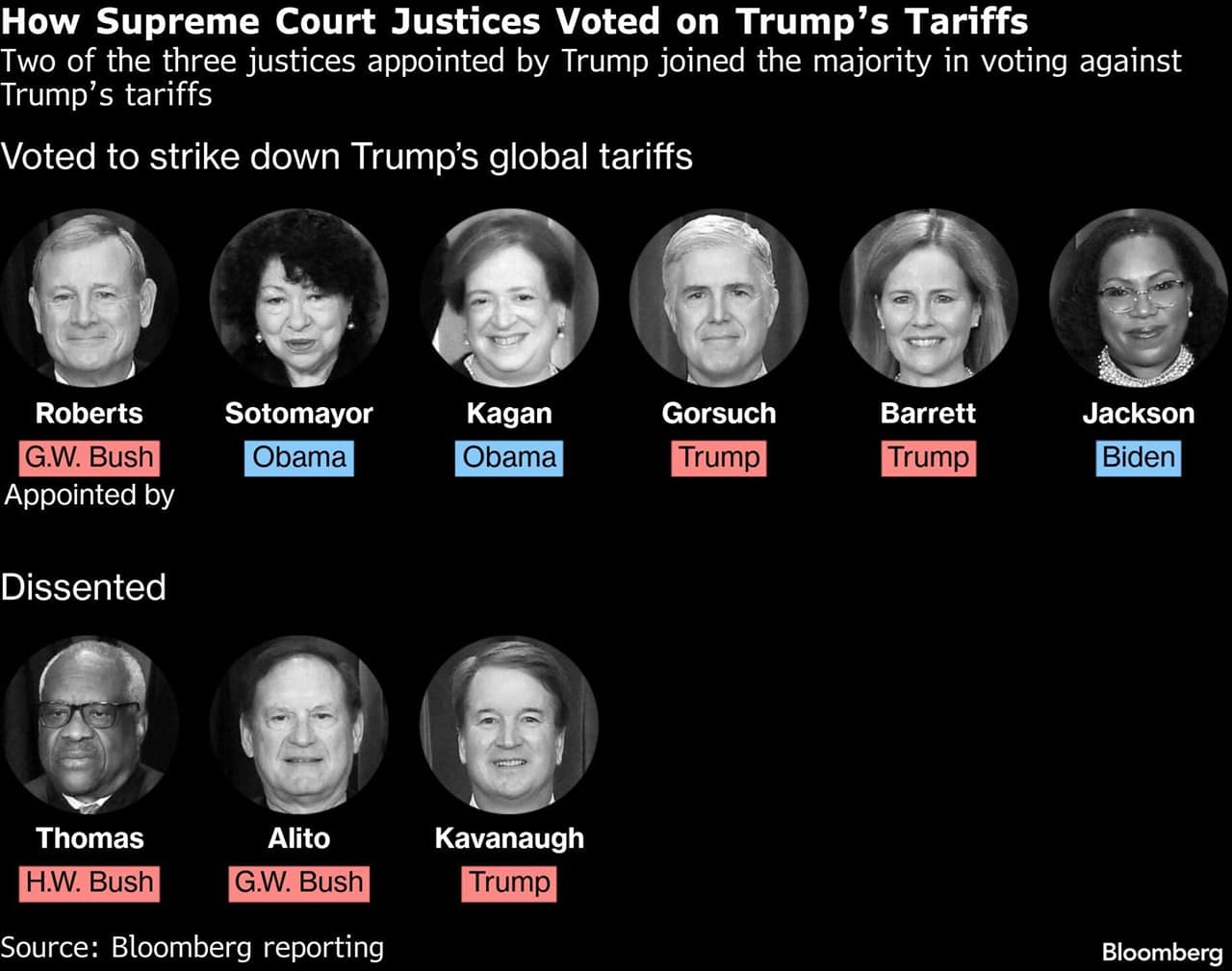 us supreme court judges