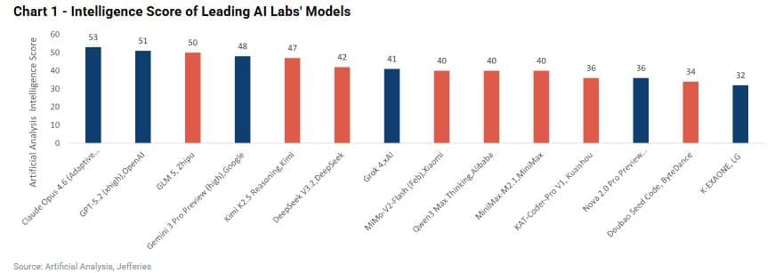 Zhipus GLM-5 performance has pushed Chinas AI model performance ranking to an all-time high.