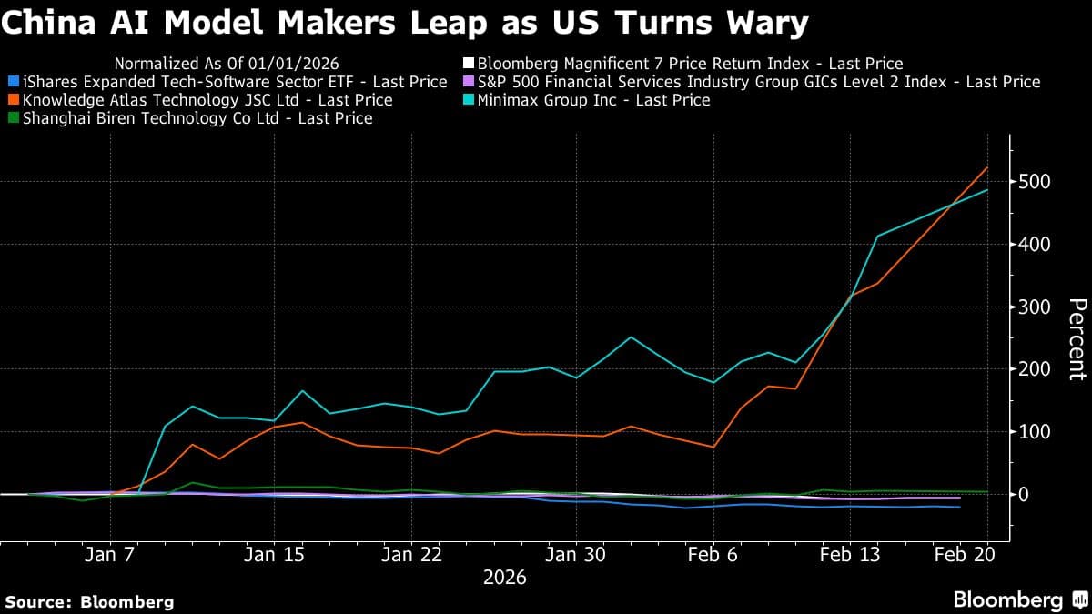 China AI Model Makers Leap as US Turns Wary