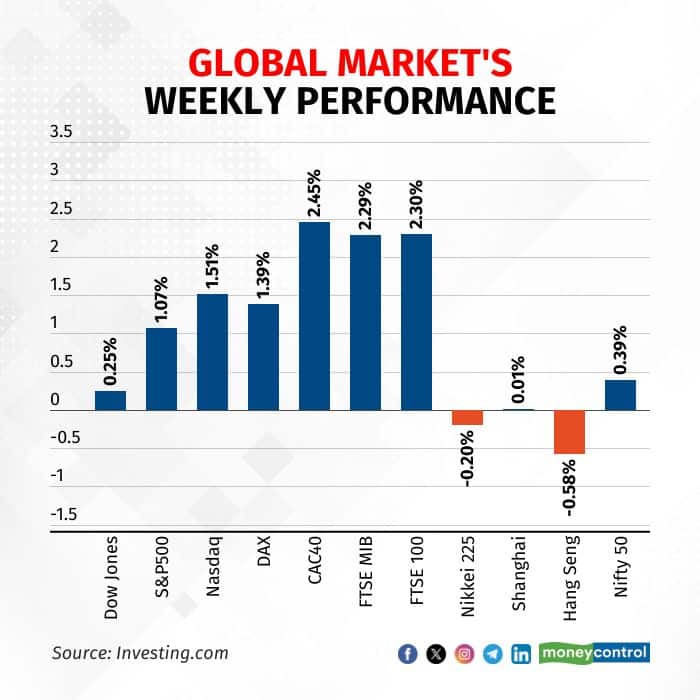global-markets-weekly-