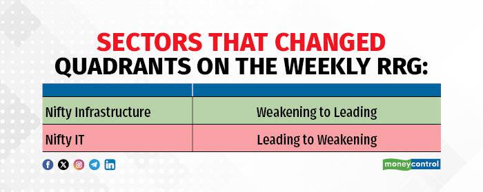 weekly market-chart