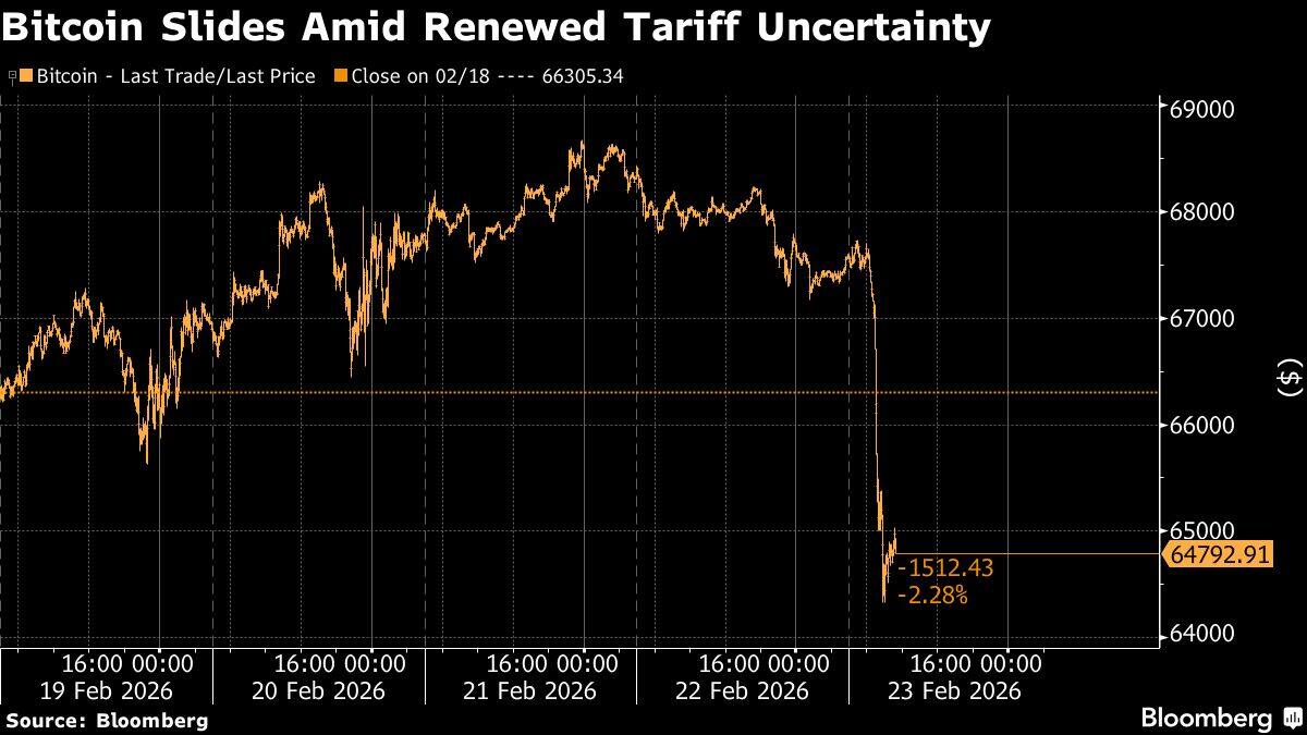 Bitcoin Slides Amid Renewed Tariff Uncertainty