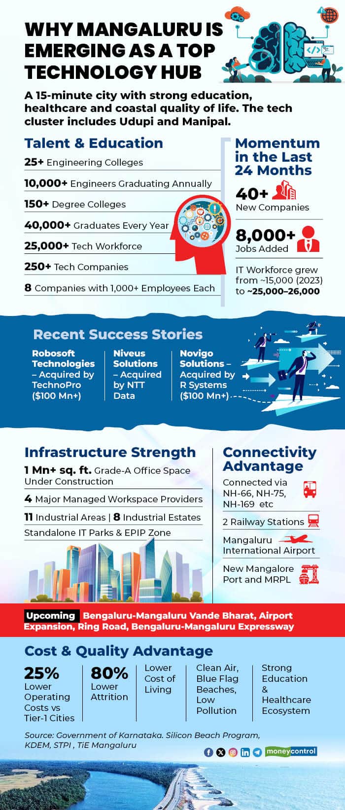 Why Mangaluru Is Emerging as a Top Technology Hub R