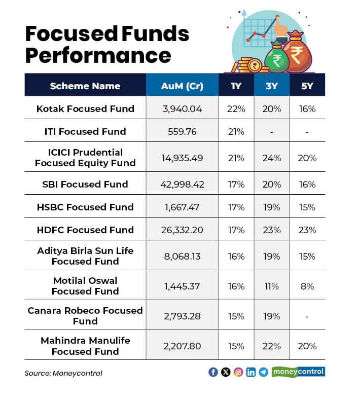 Focused Funds Performance
