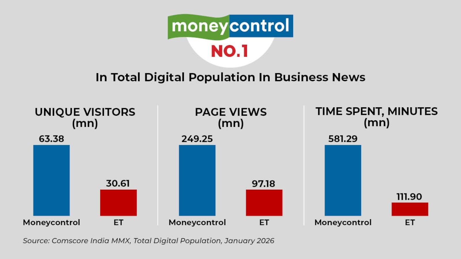 Moneycontrol tops business news ranking, more than twice the audience of Economic Times