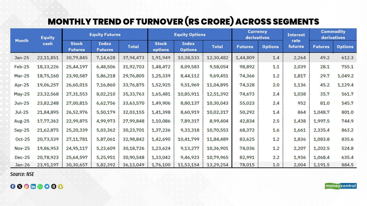 Monthly trend of turnover