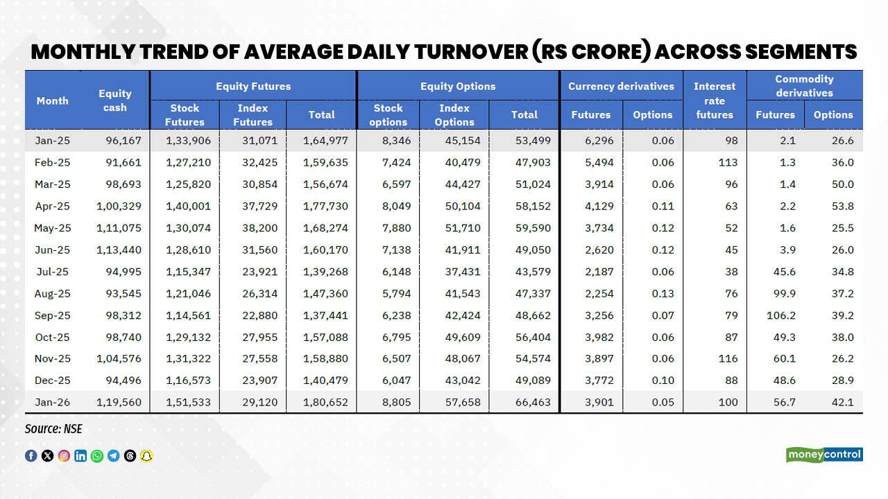 Monthly trend of average daily turnover