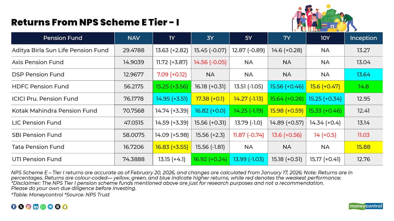 Returns From NPS Scheme E Tier I Equities