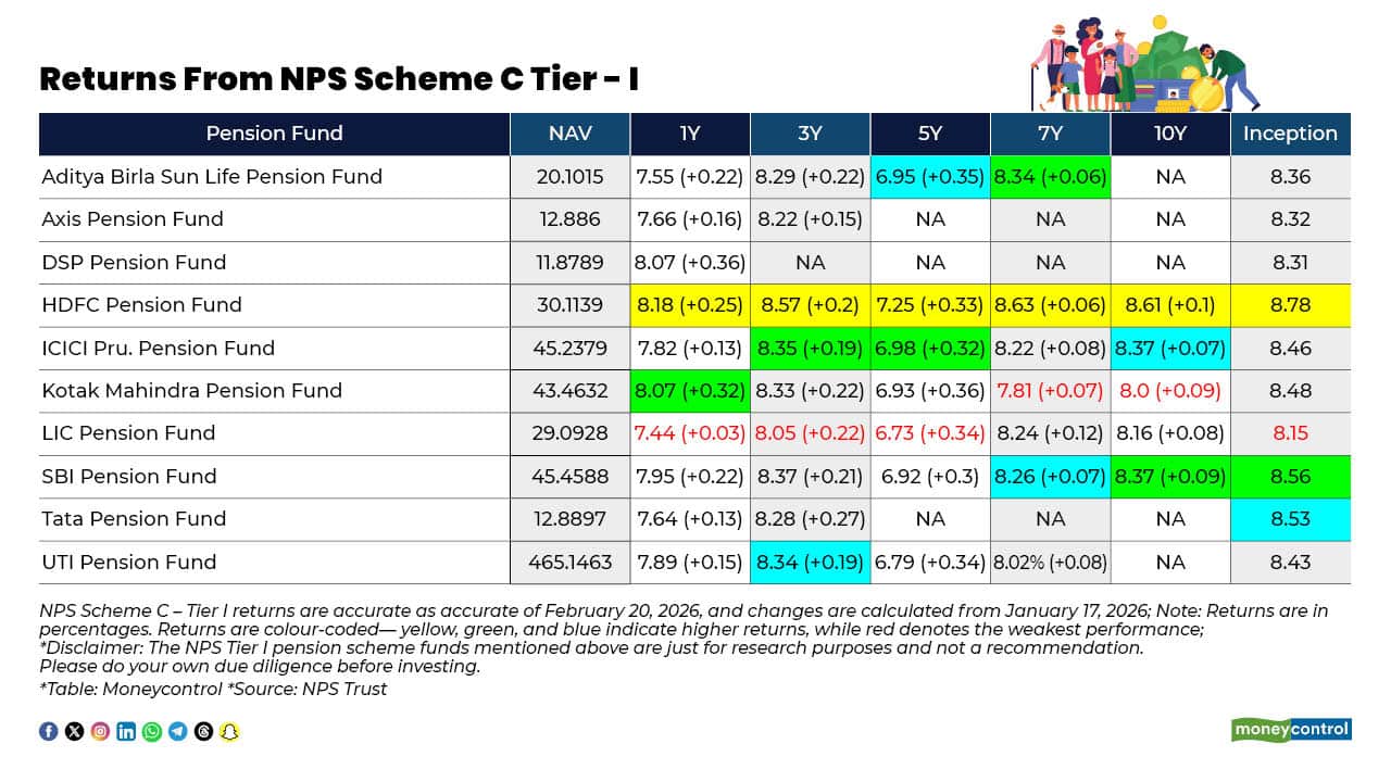 Returns From NPS Scheme C Tier I Corporate Bond