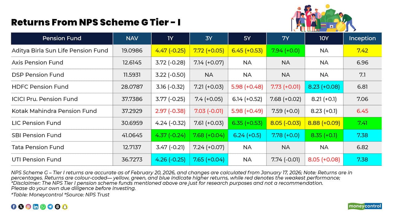 Returns From NPS Scheme G Tier I Government Bond