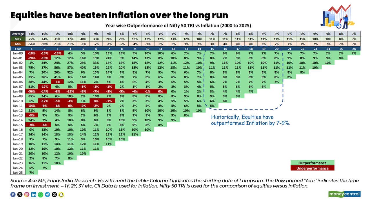 Equities have beaten Inflation over the long run