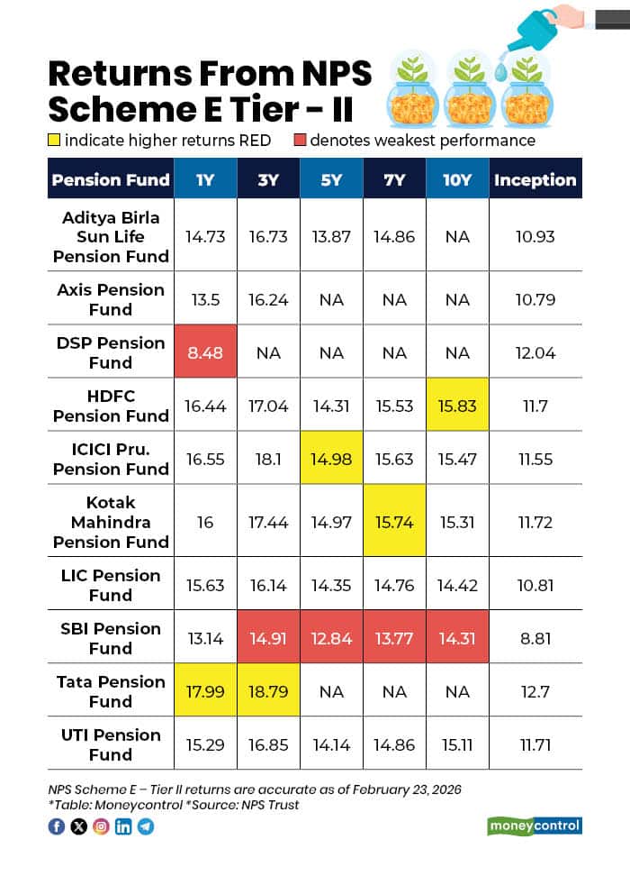 Returns From NPS Tier II Scheme E