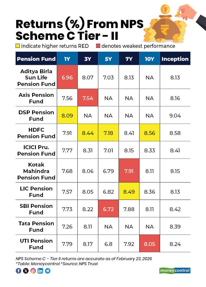 Returns From NPS Tier II Scheme C