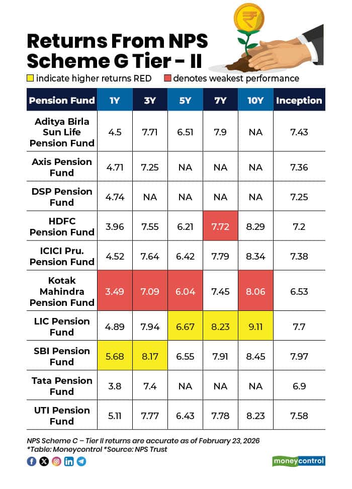 Returns From NPS Tier II Scheme G