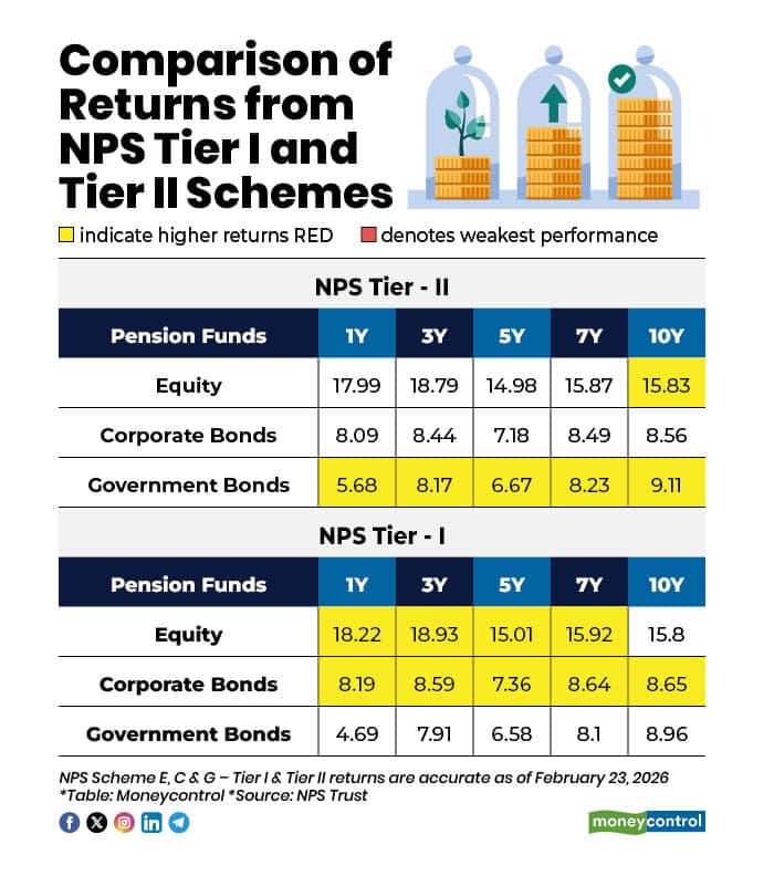 Tier I and Tier II Comparison