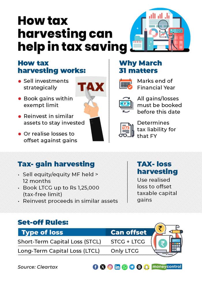 How tax harvesting can help in tax sav
