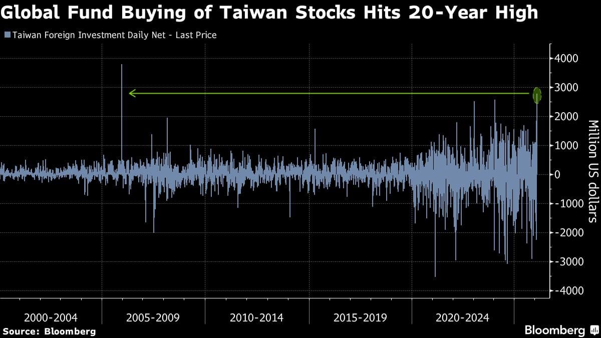 Global Fund Buying of Taiwan Stocks Hits 20-Year High