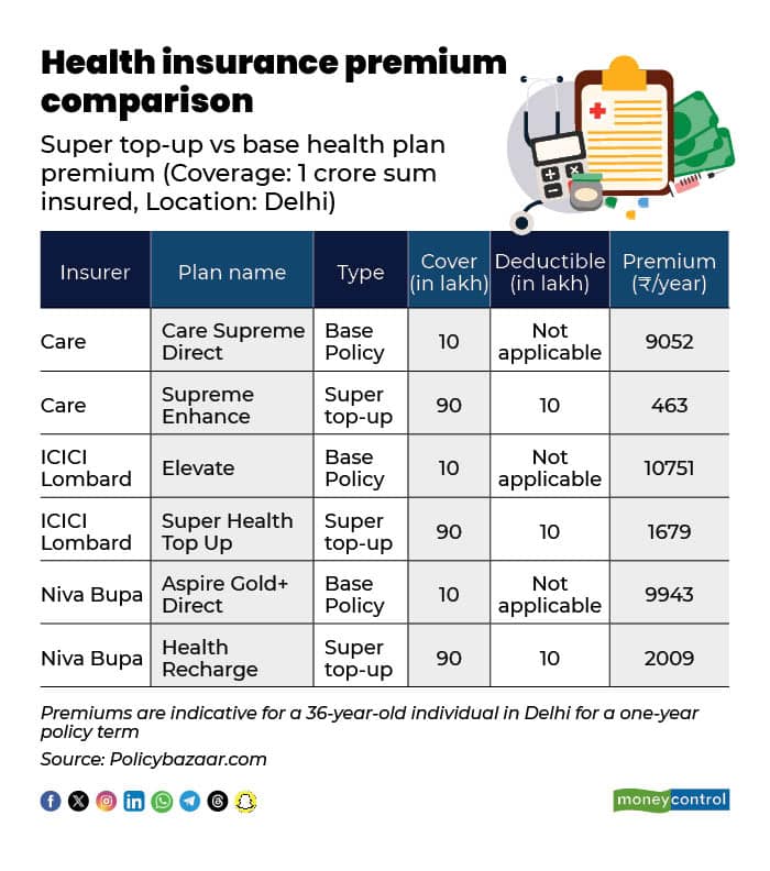 Health insurance premium