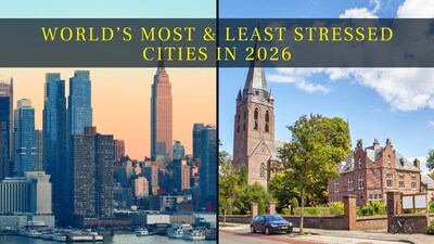 These are the world’s 5 most and least stressed cities in 2026