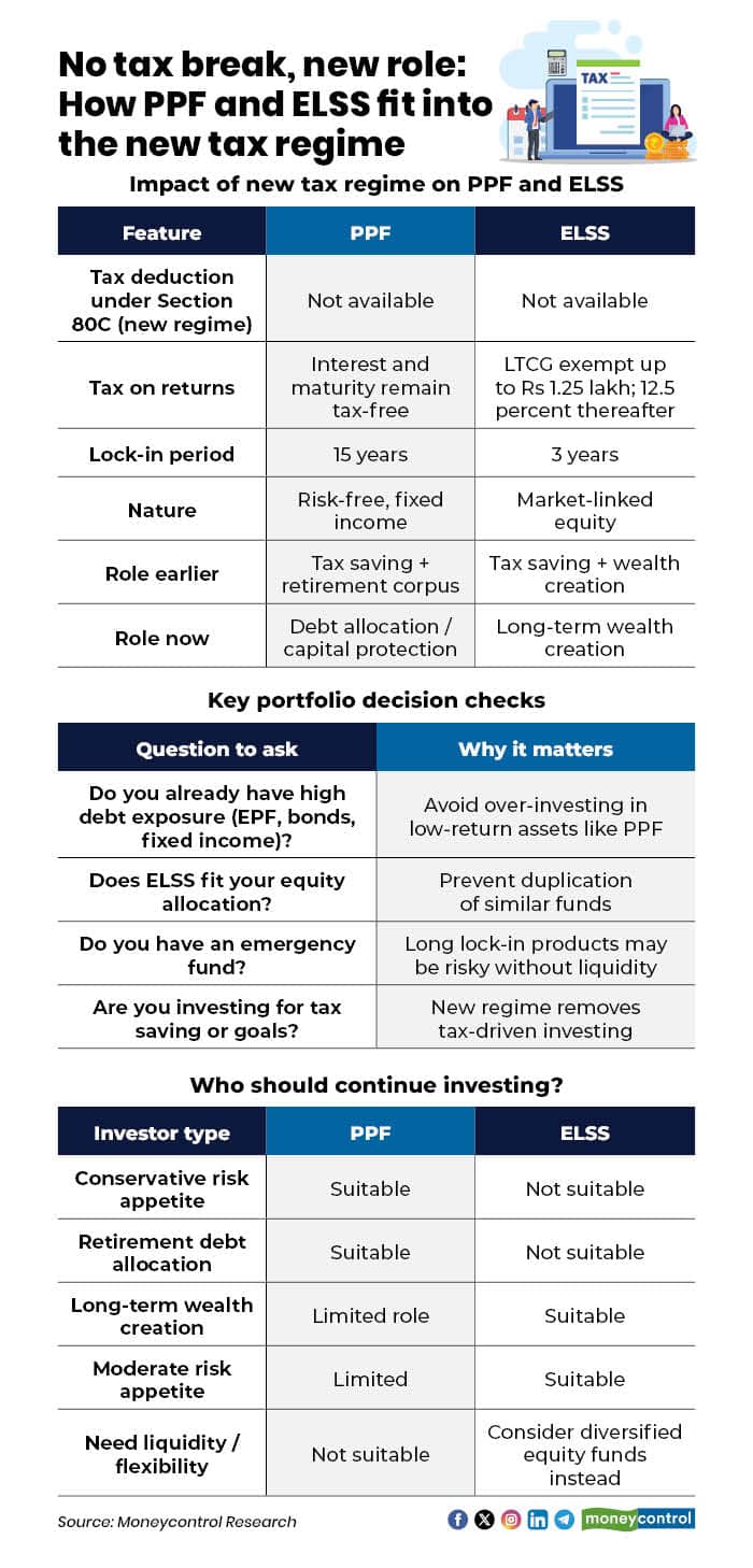 No tax break